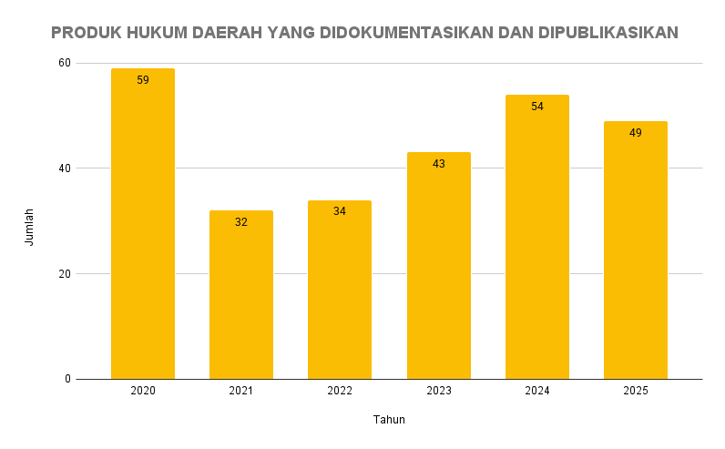 JUMLAH PRODUK HUKUM DAERAH YANG DIDOKUMENTASIKAN DAN DIPUBLIKASIKAN